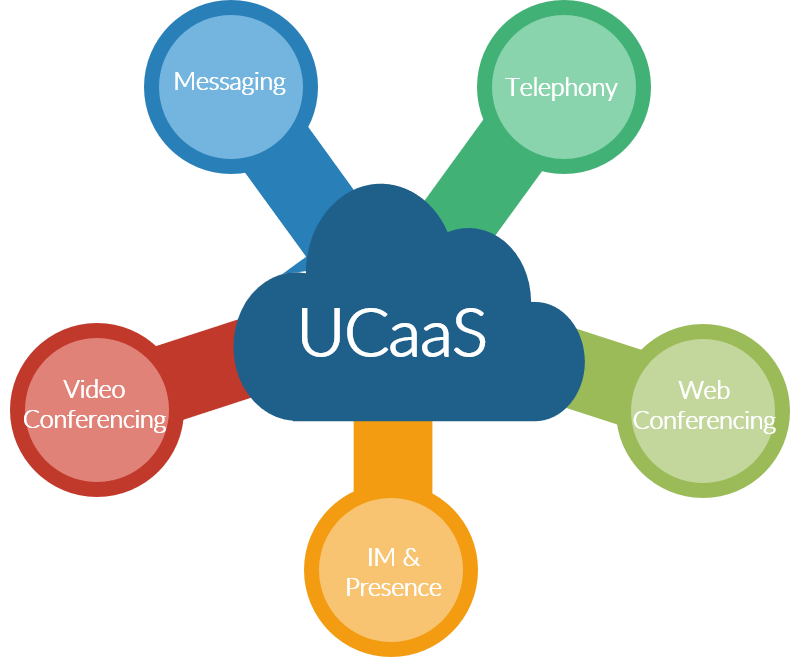 UCaaS